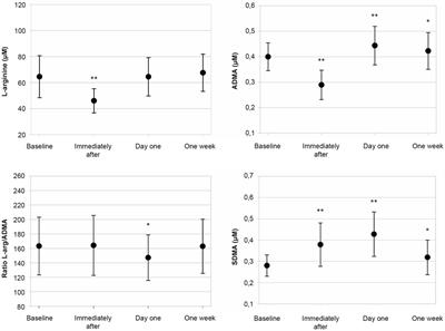 Transient changes in L-arginine, asymmetric and symmetric dimethyl arginine in triathletes following Norseman Xtreme Triathlon